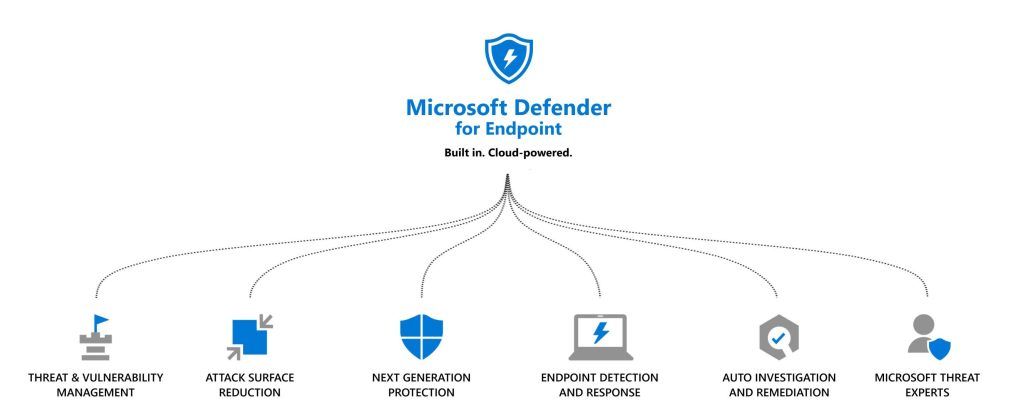 Image showing what is built into Microsoft Defender for Endpoint: Threat and vulnerability management, attack surface reduction, next generation protection, endpoint detection and response, auto investigation and remediation and microsoft threat experts