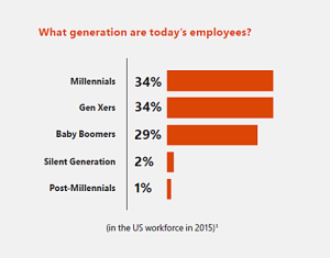 Employees Generation, Millennials, Gen Xers, Baby Boomers, Silent Generation, Post-Milenials